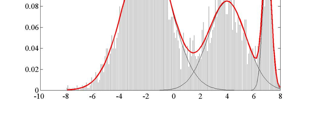 Gaussan mxtures (d), an example µ σ 3