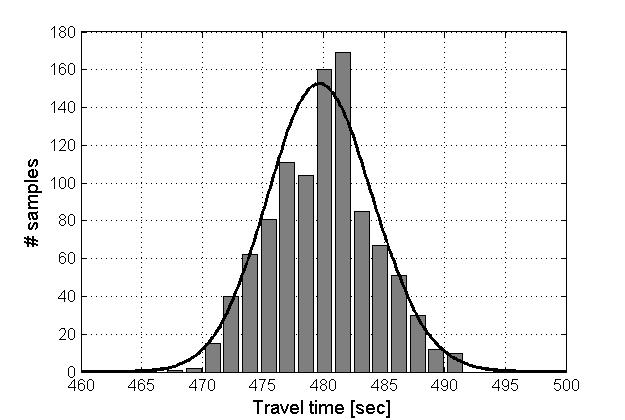 11 (a) The first case (starting time=8:00 AM) (b) The second case (starting time=7: AM) FIGURE 7 Travel-time Distributions and Their Components (a) The first case (starting time=8:00 AM) (b) The