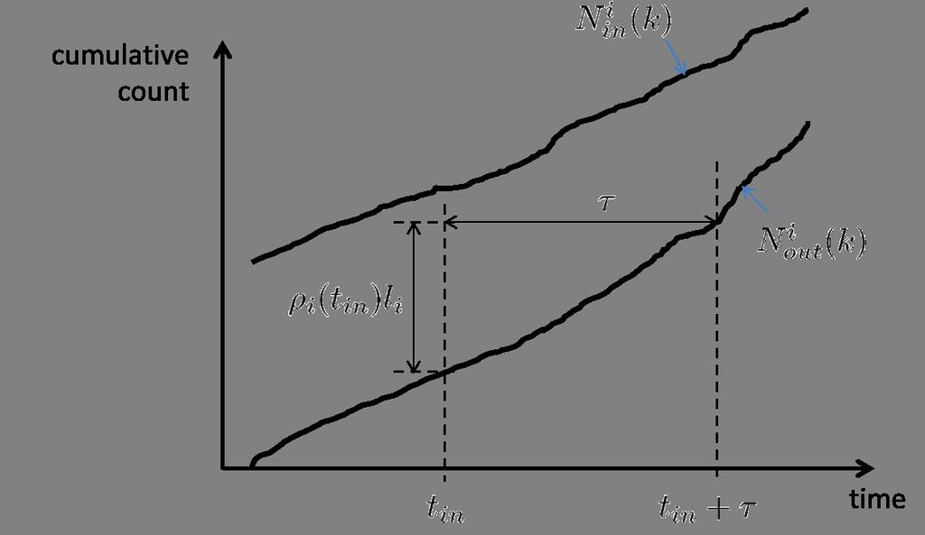 FIGURE 1 Cumulative Counts for a Link The process can be repeated over an ensemble of simulations to obtain the distribution of T T (R, t start ).