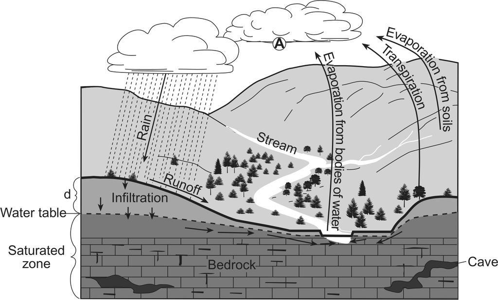 8. ase your answer(s) to the following question(s) on the diagram below and on your knowledge of Earth science. The diagram represents a portion of a stream and its surrounding bedrock.