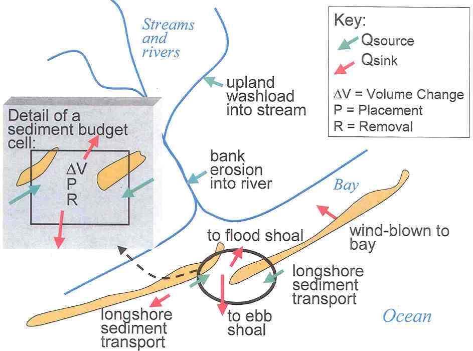 Figure 1. Sediment budget parameters that may enter Equation 1. Examples of sediment budget sinks are longshore sediment transport, dredging and mining, and losses to shoals.
