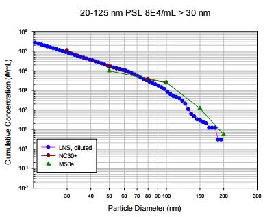 Figure 1 Size and relative number concentration of a range of PSL calibration standards In an effort to overcome this shortcoming CT Associates and Kanomax FMT have developed a cocktail of PSL sizes,