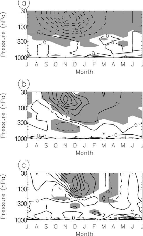 Figure 4. Heating components of the full ozone change (shown in Figure 1a) for (a) shortwave, (b) longwave, and (c) dynamical heating. Contour interval 2 K month 1 (zero contour marked as well).