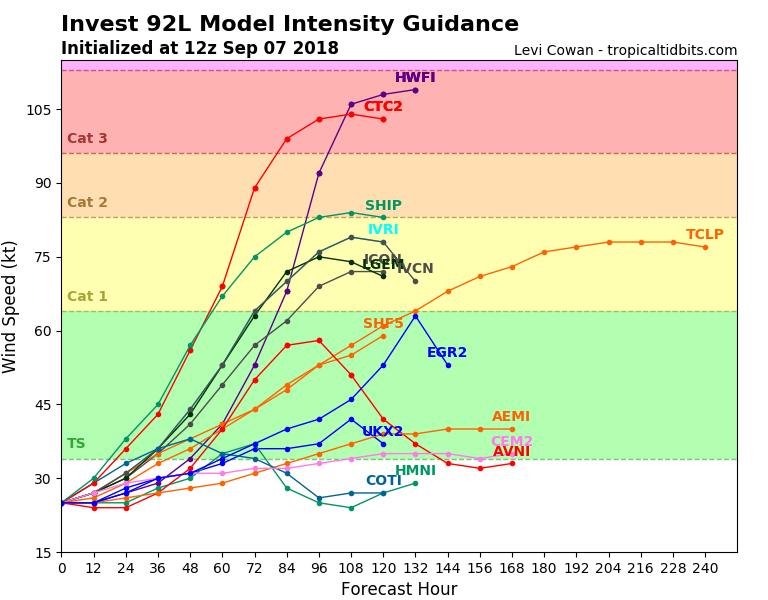 92L could reach tropical storm strength in 1-2 days.