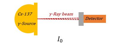 Photon Count of GRD Attenuation of γ Ray The reduction in the radiation intensity from I 0 to I can be expressed by The Beer Lambert s law according to the following equation (Chen et al.