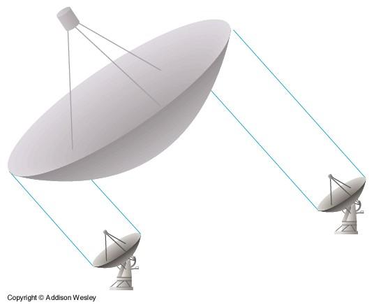 Interferometry Two (or more) radio dishes observe the same object. Their signals are made to interfere with each other.