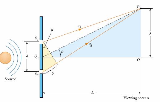 We can describe Young s experiment quantitatively with the help of Figure 36. The viewing screen is located a perpendicular distance L from the doubleslitted barrier.