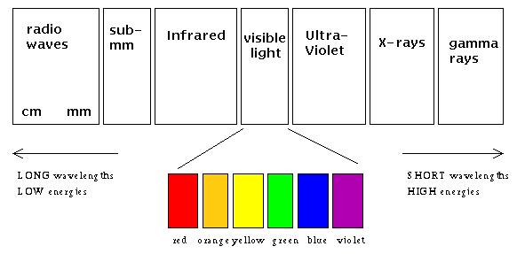 3) Spectroscopy: Dispersion Spectroscope - Spectra Spectroscopy Spectroscopy is the study of the way in which atoms absorb and emit electromagnetic radiation.