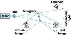 Figure 48b: Obtaining images from a hologram. Figure 48a: Recording a hologram.