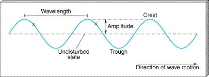 3.1. Wave review 1) Description of a propagating wave Figure 23: Representation of a typical wave, showing its direction of motion, wavelength, and amplitude.