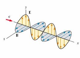 Figure 25: Electric and magnetic fields vibrate perpendicular to each other. Together they form an electromagnetic wave that moves through space at the speed of light c.