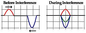 waves are displaced downward. This is shown in Figure 30 for two downward displaced pulses.