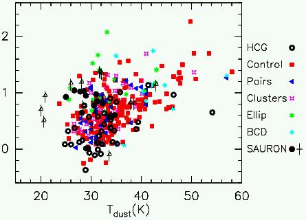 CO: Dust, FIR, SF (Combes, Young & Bureau 07) Correlations: More CO for.