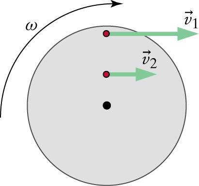 constant period T around a fixed axis of rotation.