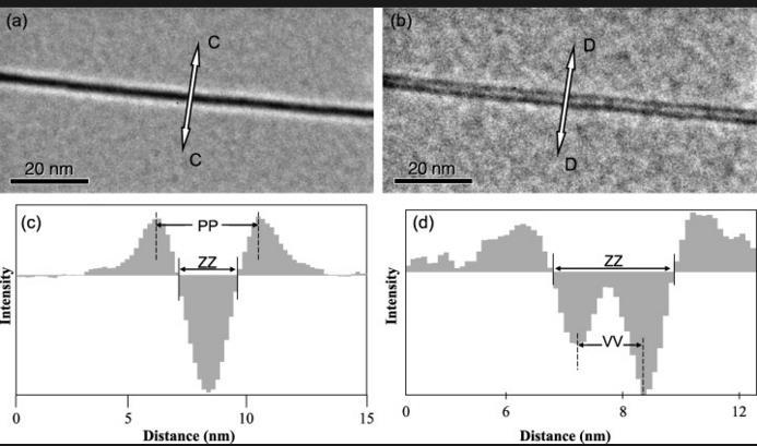 TEM imaging modes: Fresnel contrast a) Under-focused, dark core b) Over-focused, 2 dark fringes and white core c) Measured wire width ZZ at under-focused condition ** d) Measured wire width ZZ at