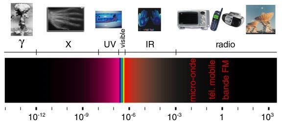 Why we use electrons as a probe: High energy = short wavelengths= high spatial resolution Electromagnetic radiation: E = hc/ so if < 5 nm, E >1 kev Electron wavelength according to de Broglie