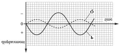 22 25 (a) State what is meant by coherent waves. (b). Two transverse waves P and Q can pass through a point X. Fig.25.1 shows the displacement-time graphs of a particle at point X for each wave independently.