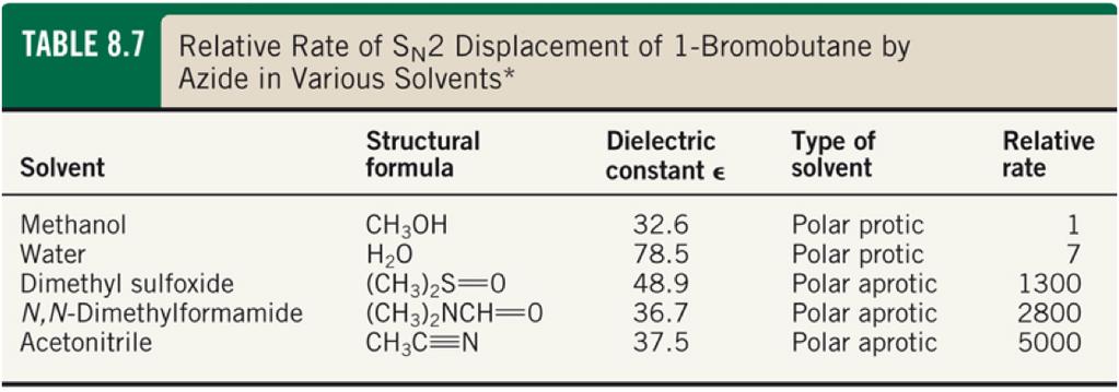 Solvent Effects on SN2 Reactions?