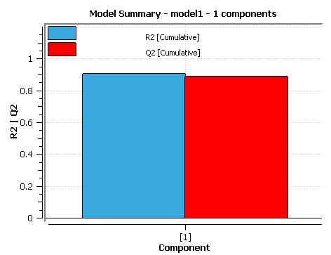 46 Figure -1: PLS model for Output variable - Mean