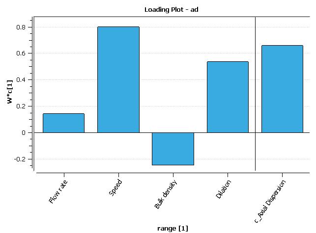 49 Figure -16: Loading plot for the PLS model of output variable