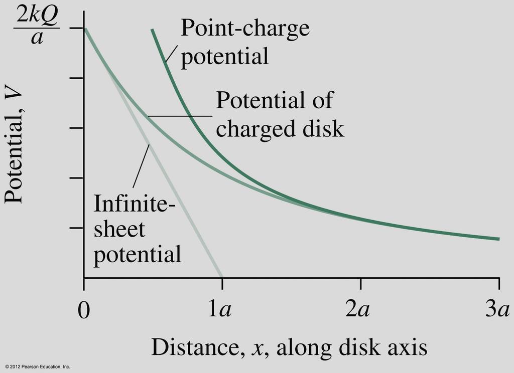 Continuous Distributions: A Ring and a Disk For a uniformly charged ring