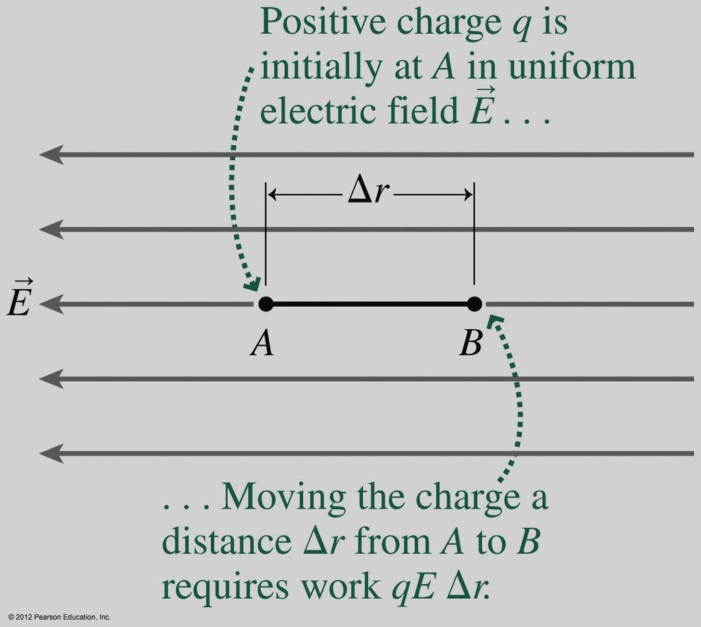 Since electrostatic field is conservative, it doesn t matter what path is