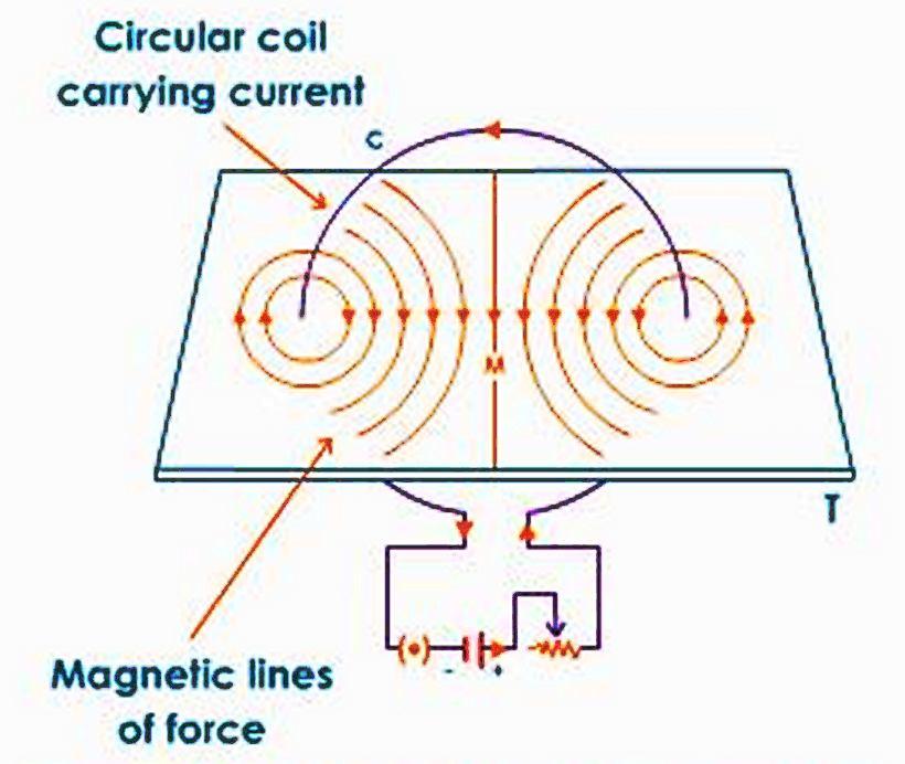 INTEXT QUESTIONS PAGE NO. 228 1. Draw magnetic field lines around a bar magnet. Ans. 2. List the properties of magnetic lines of force. Ans. Refer in page no. 1 3.