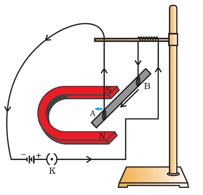In the above figure, a current-carrying rod, AB, experiences a force perpendicular to its length and the magnetic field.