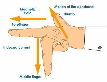 FLEMING S RIGHT HAND RULE Fleming's right hand rule (for generators) shows the direction of induced current when a conductor moves in a magnetic field.