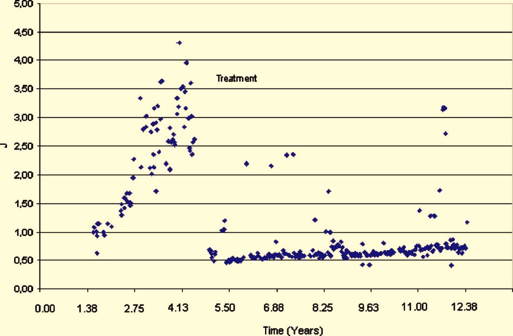 Fig. 7 Impedance increase during aterflooding and full restoration of initial injectivity after acidizing 7 Summary and Discussion Analytical model for suspension transport in porous media for
