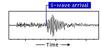 They are the fastest, and are called: S waves are shear or