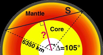 Inference #5 How big is the Earth s core?
