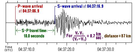 Seismic Wave Analysis The time between the two arrivals is exactly 10 seconds. The ratio of velocities is 8.