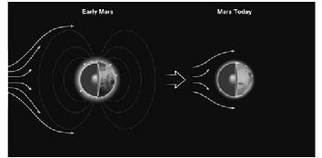 today it has almost no magnetic field Climate Change on Mars With no magnetic field to protect it the Martian atmosphere was gradually stripped away by the solar wind