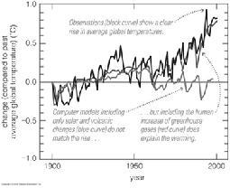 Computer models can be used to assess Modeling of Climate Change Complex computer models of climate can be run and compared to observations The models fit observations best when human production of