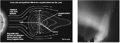 Earth s Magnetosphere The solar wind consists of high-speed charged particles The magnetosphere diverts most of it around Earth Otherwise, our atmosphere would