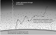 Most visible light does reach the ground When it does, it heats it up And that is essential for the greenhouse effect The greenhouse effect requires greenhouse gases Greenhouse gases are gases that