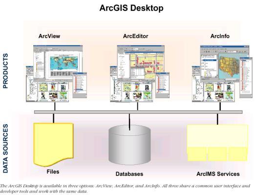 (Licensing Levels) ArcGIS Desktop Levels ArcGIS Licensing Levels ArcView Make maps, do queries, some spatial analysis, some editing (shapefiles, personal