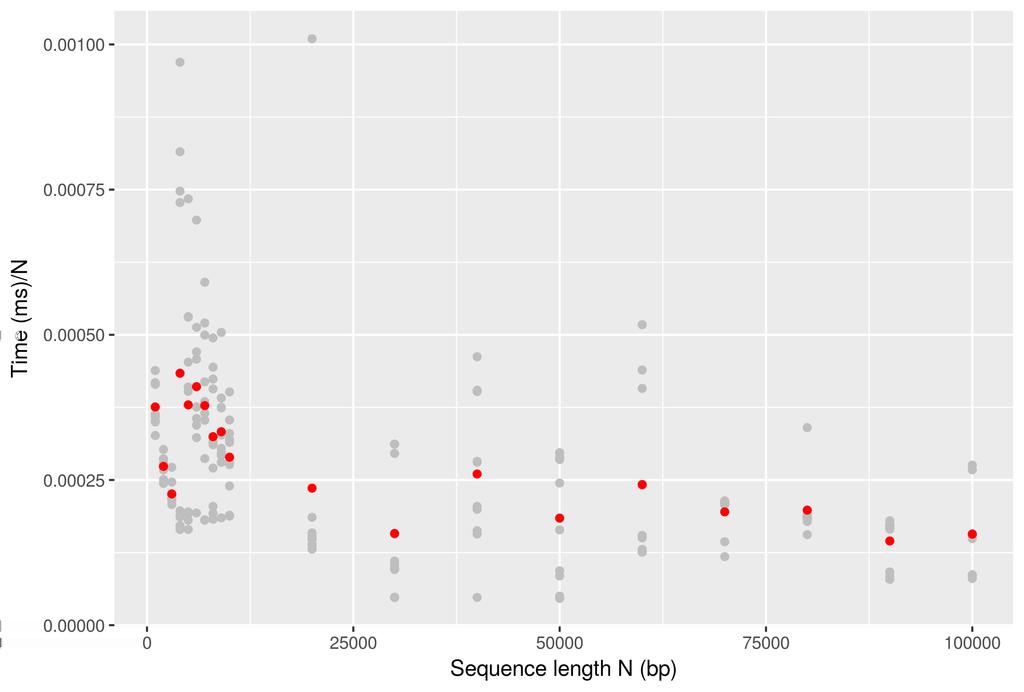 to increasing sequence length N (grey - measured values; red - mean of 10 measurements) 2: