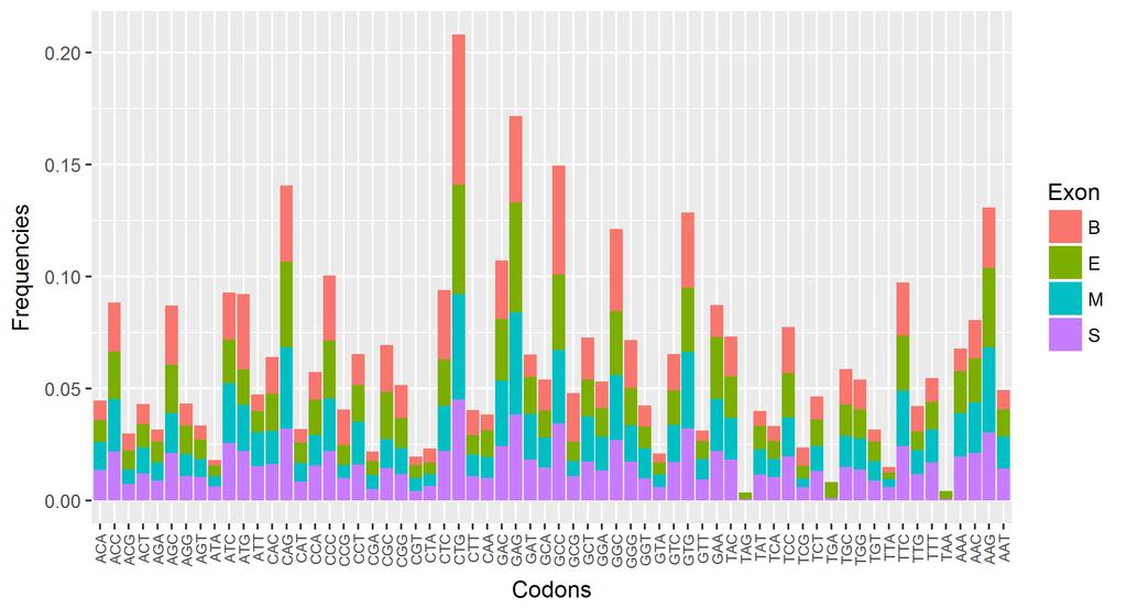 Figure 5.6: Frequencies of 64 codons in Genie data set in coding regions (in first (B), internal (M) and the last (E) exons of multiple exon genes and in exons in single exon genes (S) Figure 5.