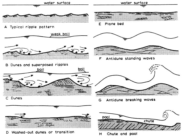 Chutes and Pools: These occur at relatively large slopes with high velocities and sediment concentrations. Figure 1.