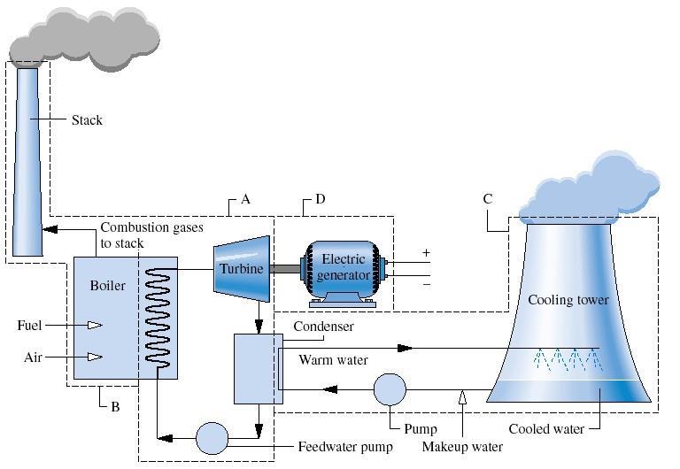 Vapor Power Cycle Goal: To generate electricity from heat input» A---Heat converted to work-----power cycle» B---Chemical (Nuclear, solar) energy converted to