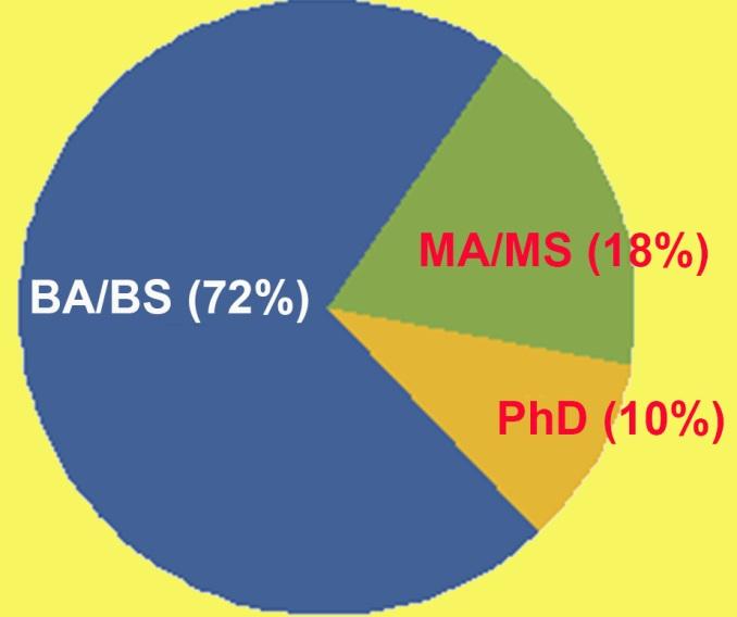 Academic Degrees 2015 Status of Recent