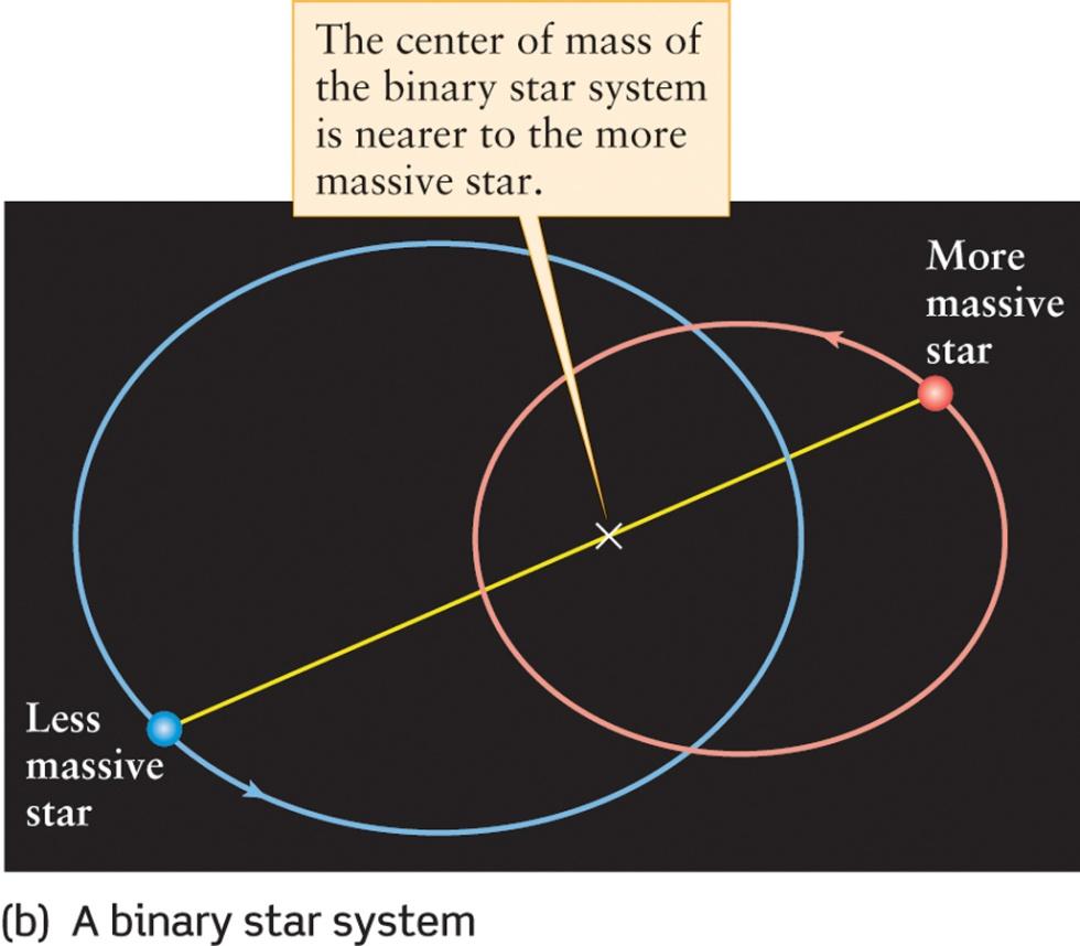 Binary stars, or binaries, are pairs of stars that orbit