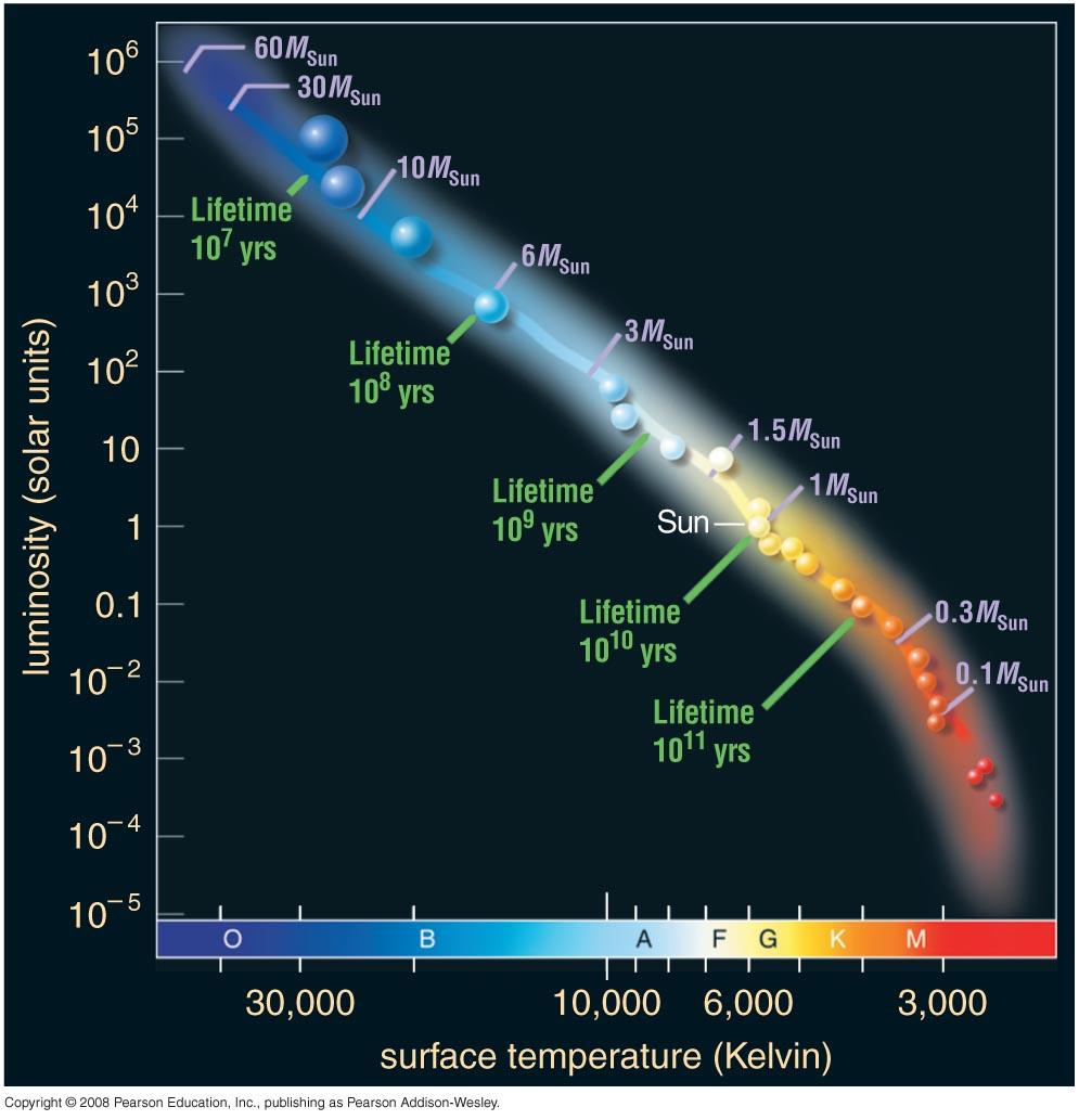 HR diagram Main sequence is when a star is burning hydrogen in its core.