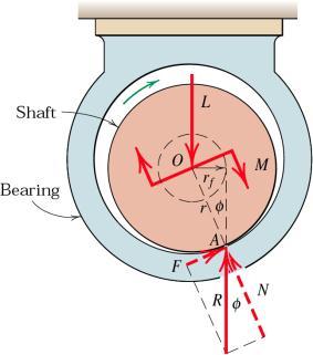 Journal Bearings give lateral support to a shaft (not axial) As the shaft begins to turn
