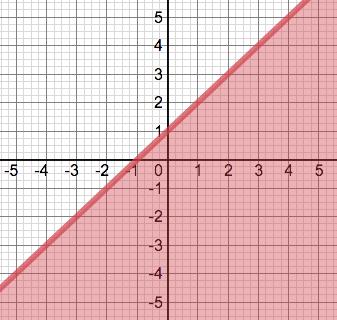 Graphing The following are graphs of linear inequalities. Slide 115 / 182 Shading is above a solid line.this means the solutions are above the line N on it. Shading is below a solid line.