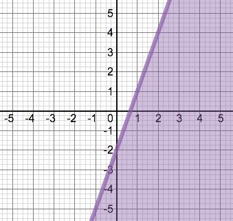 52 For which of these inequalities would the graph have a solid boundary and be shaded above?
