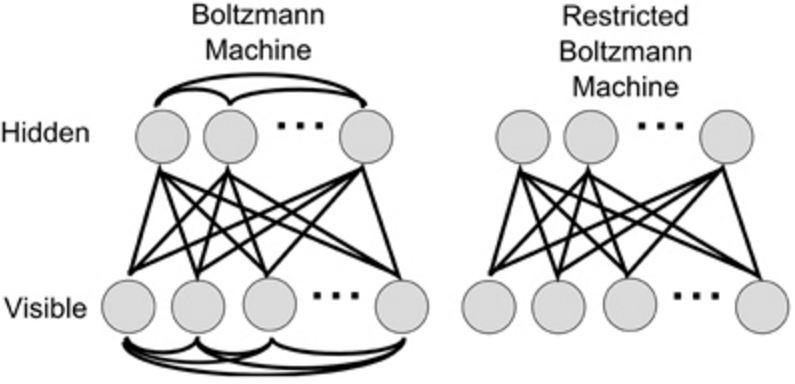 Restricted Boltzmann Machines As their name implied, RBM are a variant of Boltzmann machines,