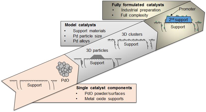 Figure 3.1: Bottom-up approach, used to study single catalyst components, model catalysts of varying complexities and fully formulated catalysts.